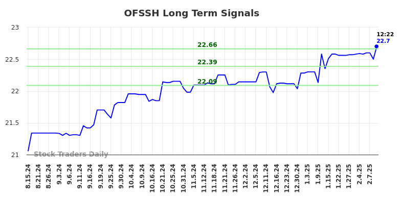 OFSSH Long Term Analysis for February 13 2025 OFSSH Long Term Analysis for February 13 2025