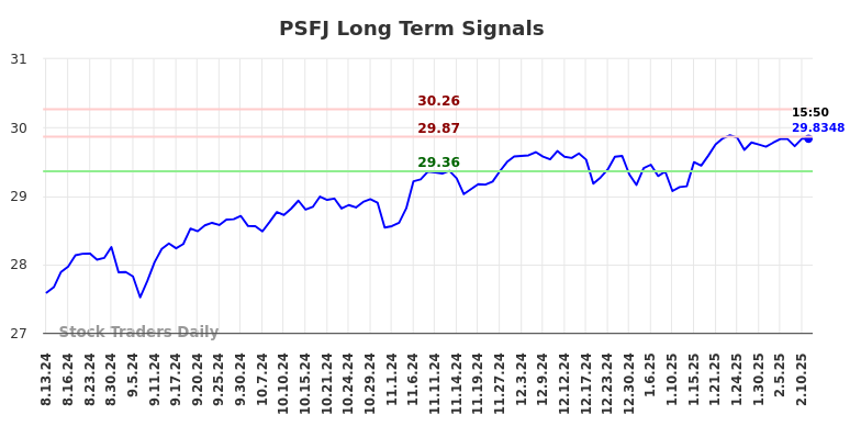 PSFJ Long Term Analysis for February 13 2025