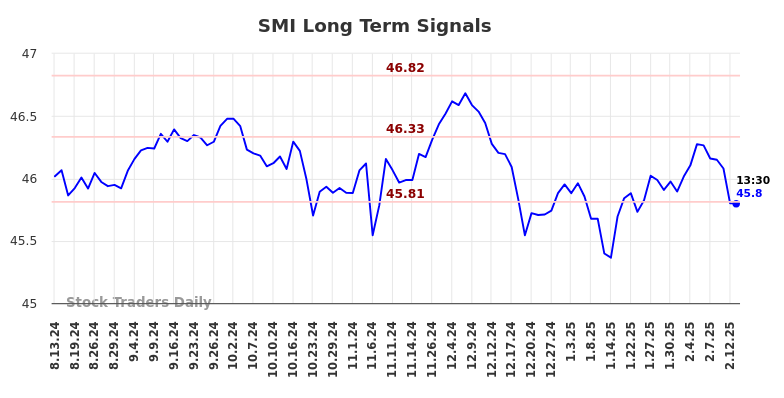 SMI Long Term Analysis for February 13 2025