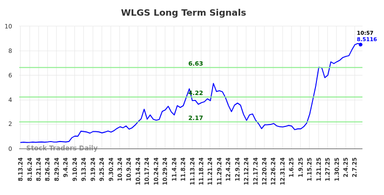WLGS Long Term Analysis for February 13 2025 WLGS Long Term Analysis for February 13 2025