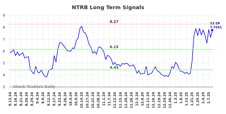 NTRB Long Term Analysis for February 13 2025 NTRB Long Term Analysis for February 13 2025