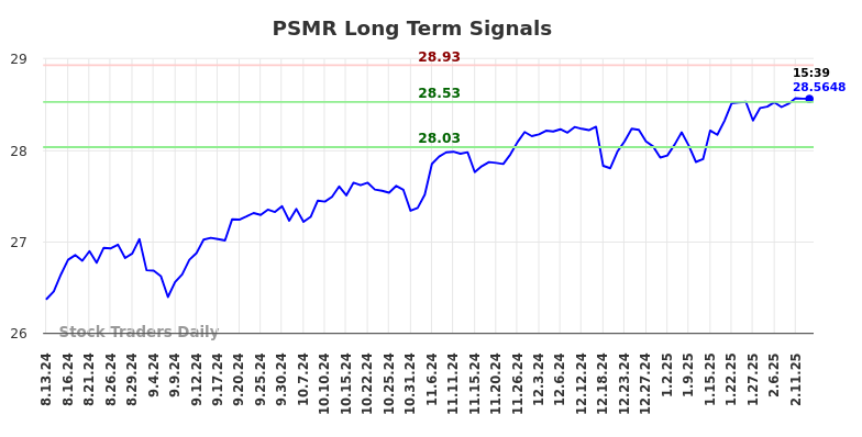 PSMR Long Term Analysis for February 13 2025