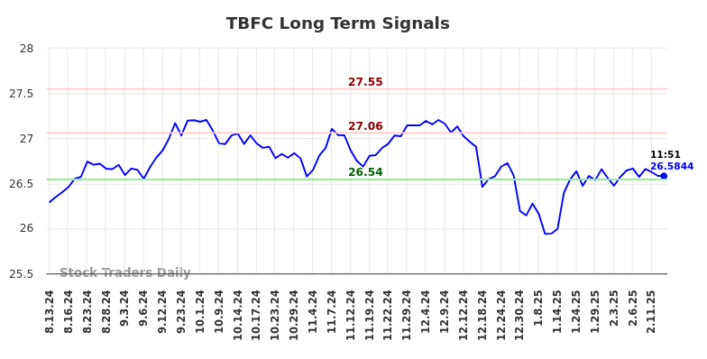 TBFC Long Term Analysis for February 13 2025