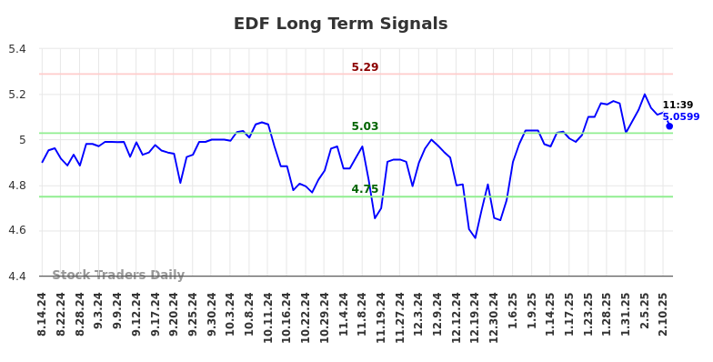 EDF Long Term Analysis for February 13 2025