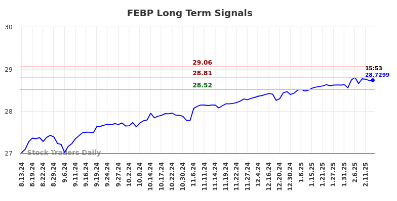 FEBP Long Term Analysis for February 13 2025