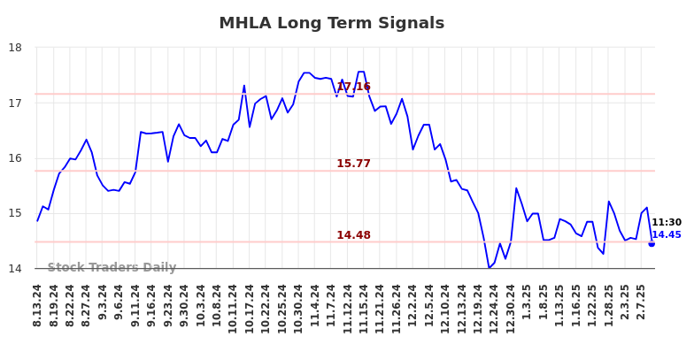 MHLA Long Term Analysis for February 13 2025