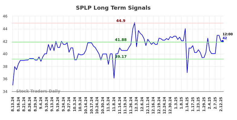 SPLP Long Term Analysis for February 13 2025