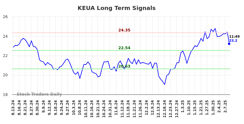 KEUA Long Term Analysis for February 13 2025