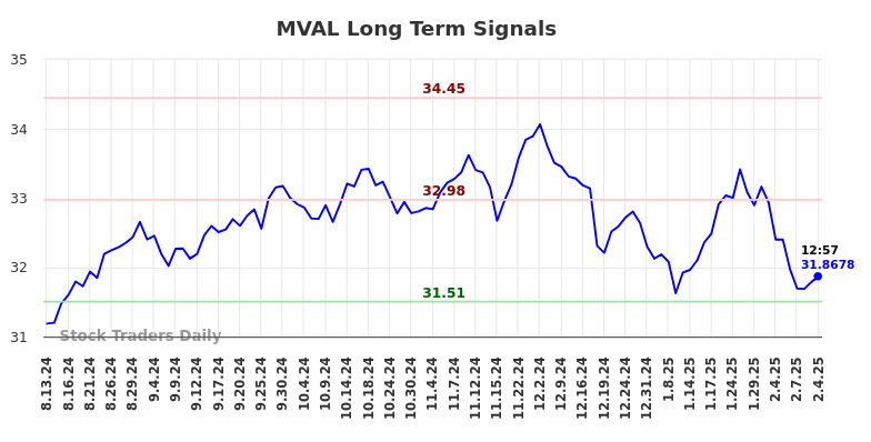 MVAL Long Term Analysis for February 13 2025 MVAL Long Term Analysis for February 13 2025