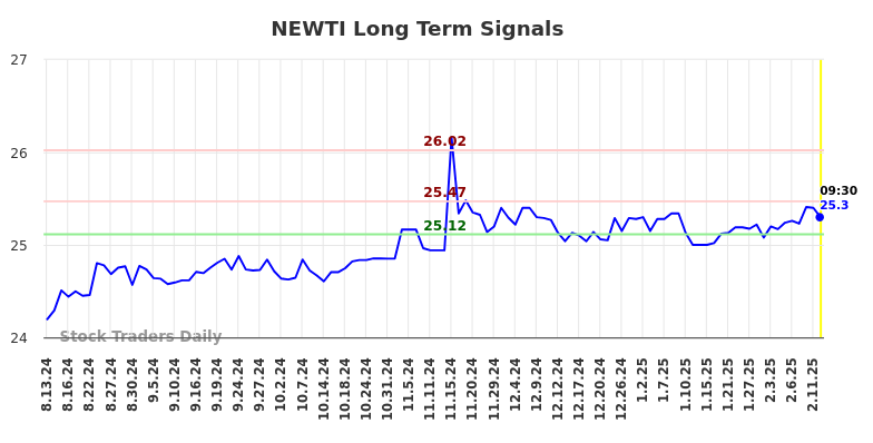 NEWTI Long Term Analysis for February 13 2025