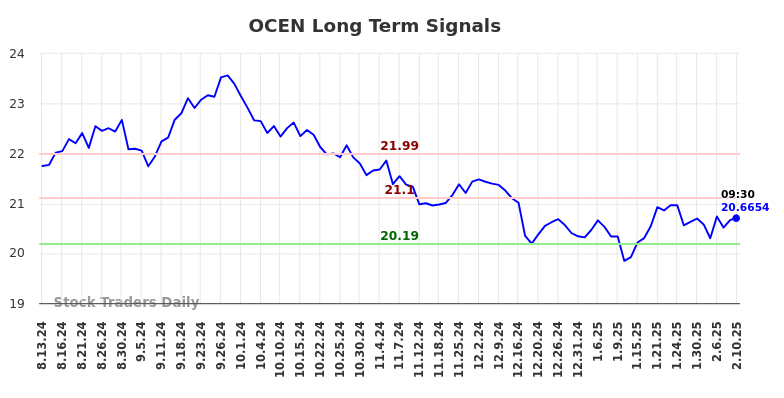 OCEN Long Term Analysis for February 13 2025