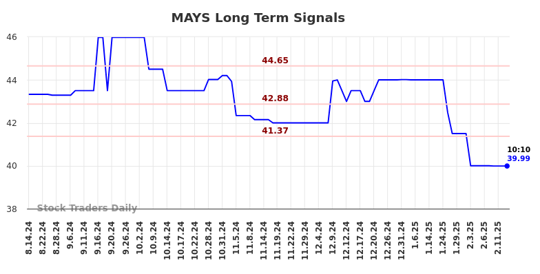 MAYS Long Term Analysis for February 13 2025 MAYS Long Term Analysis for February 13 2025