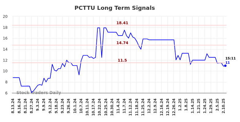 PCTTU Long Term Analysis for February 13 2025