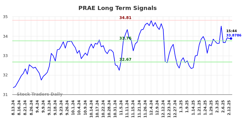 PRAE Long Term Analysis for February 13 2025