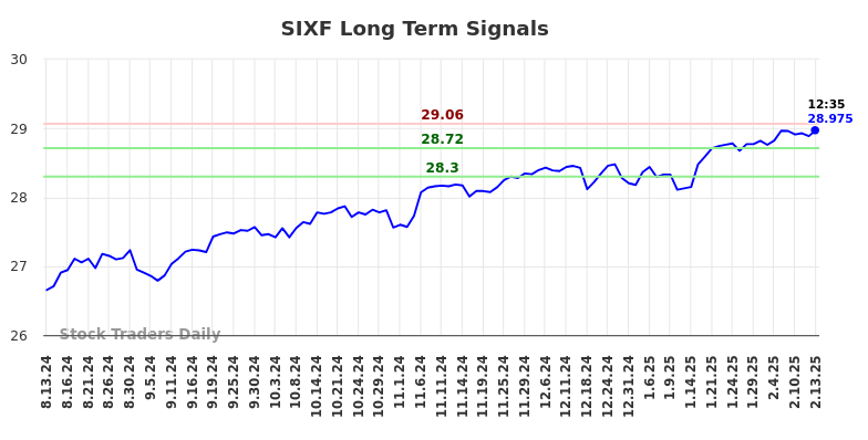 SIXF Long Term Analysis for February 13 2025