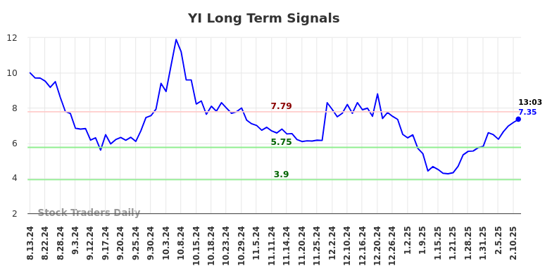 YI Long Term Analysis for February 13 2025