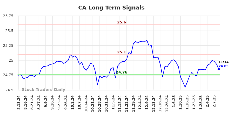 CA Long Term Analysis for February 13 2025