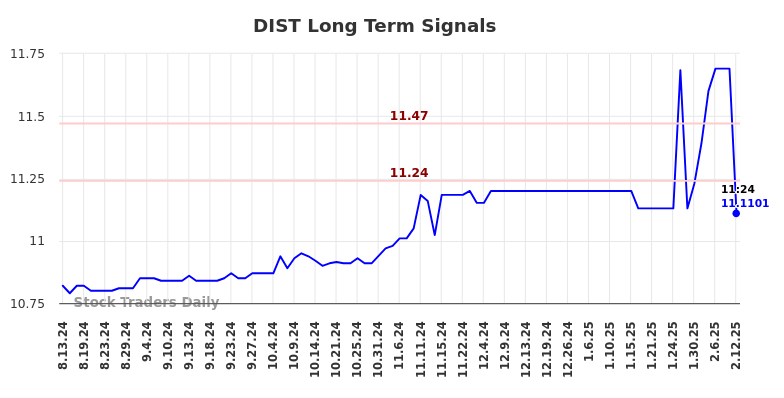 DIST Long Term Analysis for February 13 2025