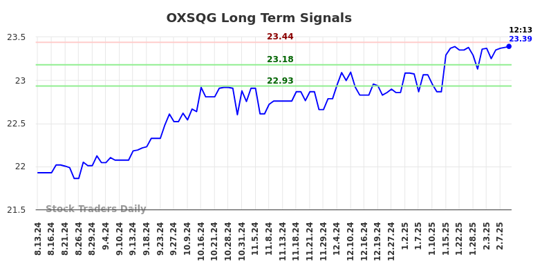 OXSQG Long Term Analysis for February 13 2025