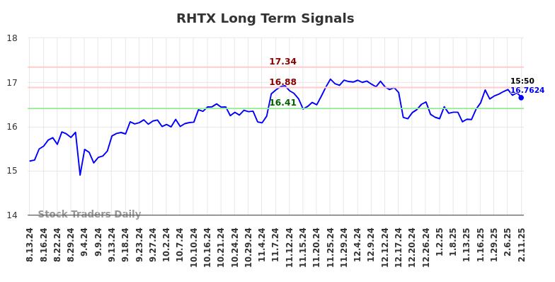 RHTX Long Term Analysis for February 13 2025 RHTX Long Term Analysis for February 13 2025