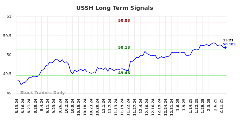 USSH Long Term Analysis for February 13 2025