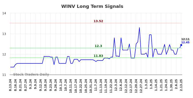 WINV Long Term Analysis for February 13 2025