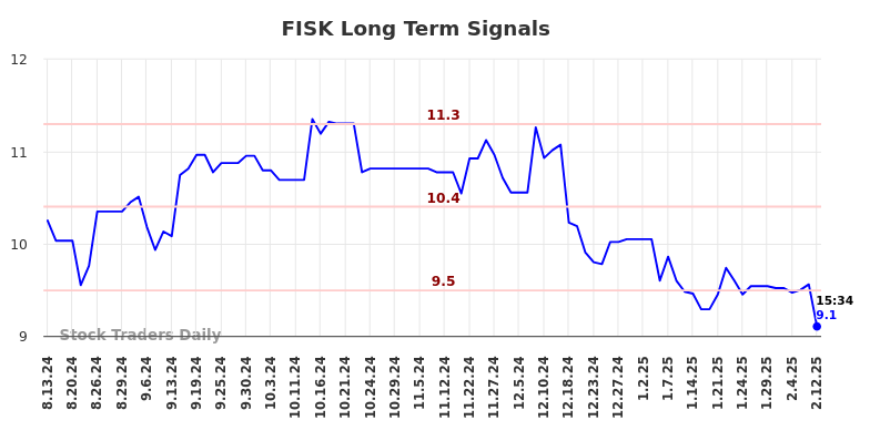 FISK Long Term Analysis for February 13 2025 FISK Long Term Analysis for February 13 2025