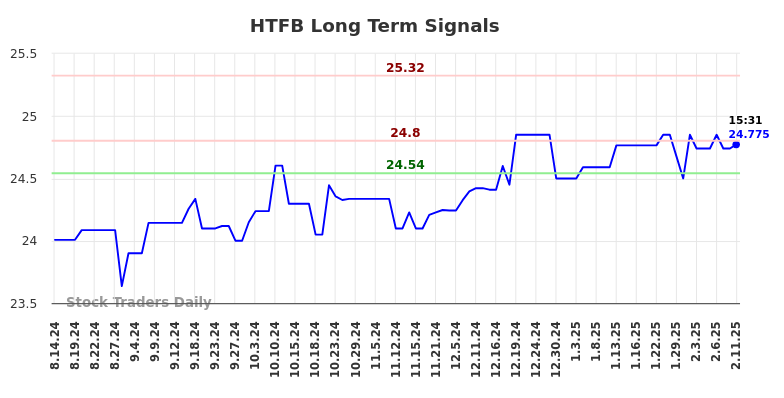 HTFB Long Term Analysis for February 13 2025 HTFB Long Term Analysis for February 13 2025