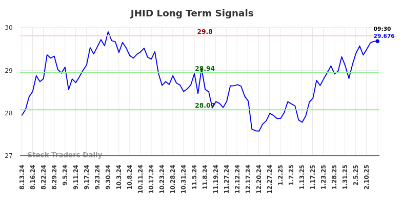 JHID Long Term Analysis for February 13 2025 JHID Long Term Analysis for February 13 2025