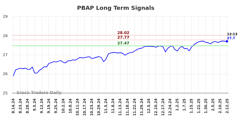 PBAP Long Term Analysis for February 13 2025 PBAP Long Term Analysis for February 13 2025