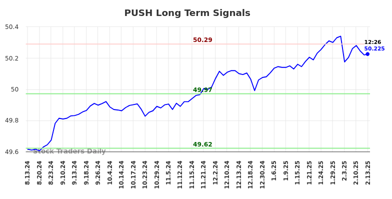 PUSH Long Term Analysis for February 13 2025 PUSH Long Term Analysis for February 13 2025