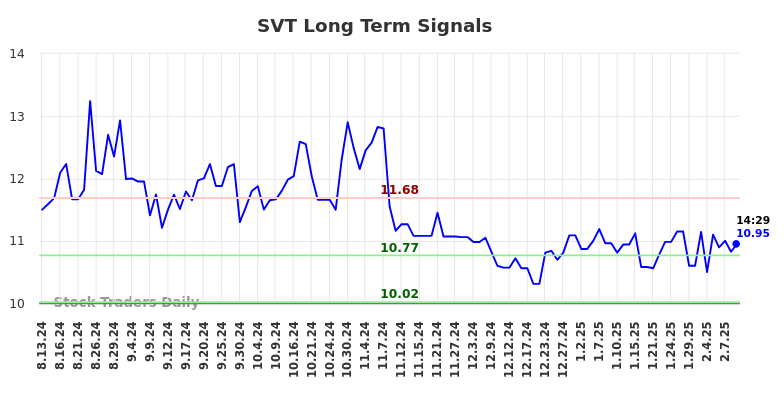 SVT Long Term Analysis for February 13 2025