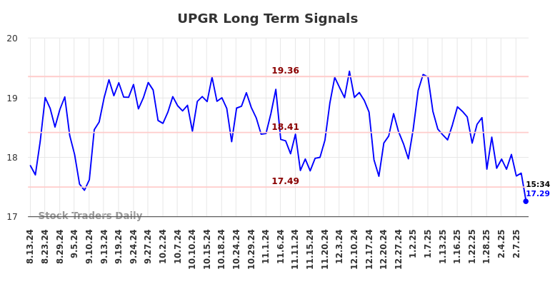 UPGR Long Term Analysis for February 13 2025