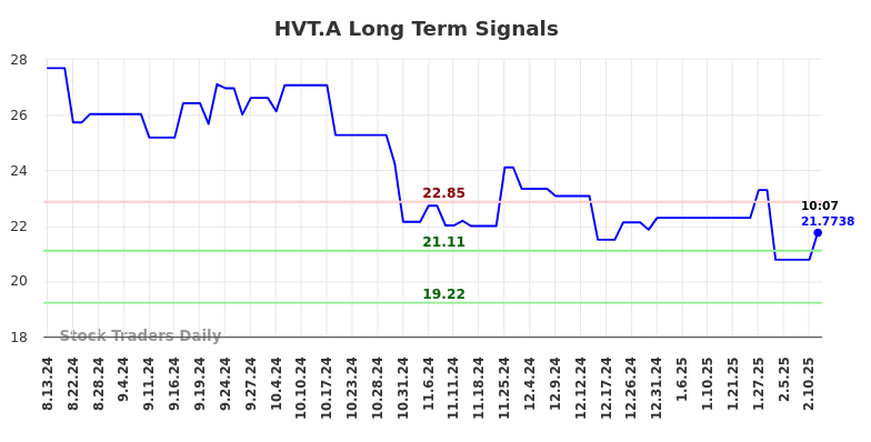HVT.A Long Term Analysis for February 13 2025 HVT.A Long Term Analysis for February 13 2025
