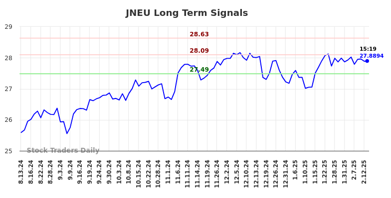 JNEU Long Term Analysis for February 13 2025 JNEU Long Term Analysis for February 13 2025