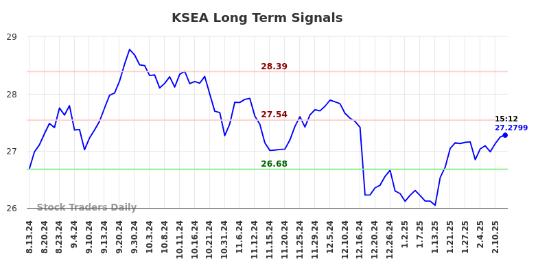 KSEA Long Term Analysis for February 13 2025 KSEA Long Term Analysis for February 13 2025