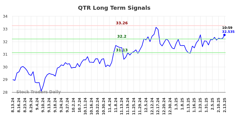 QTR Long Term Analysis for February 13 2025