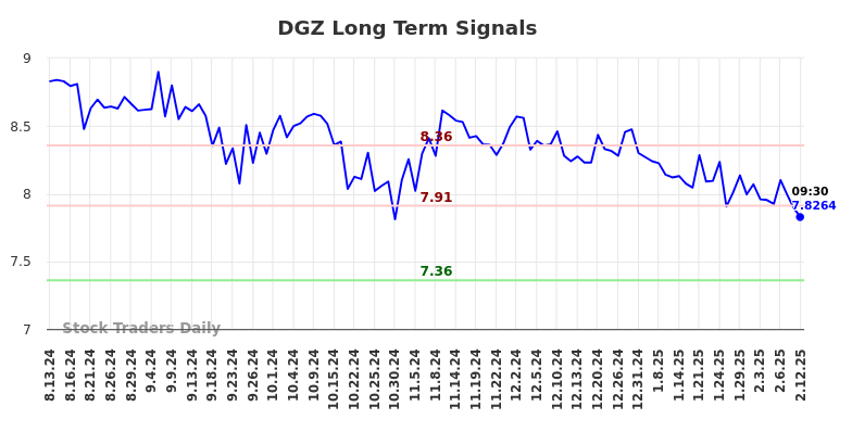 DGZ Long Term Analysis for February 13 2025