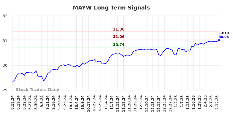 MAYW Long Term Analysis for February 13 2025