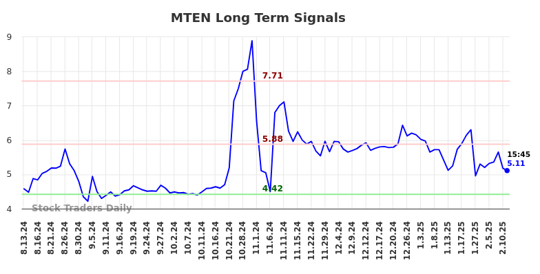 MTEN Long Term Analysis for February 13 2025 MTEN Long Term Analysis for February 13 2025