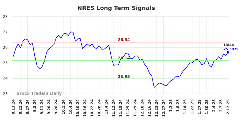 NRES Long Term Analysis for February 13 2025