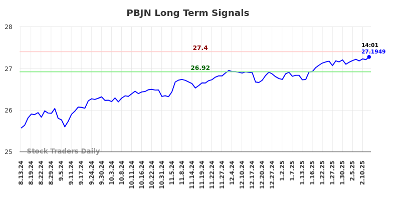 PBJN Long Term Analysis for February 13 2025 PBJN Long Term Analysis for February 13 2025