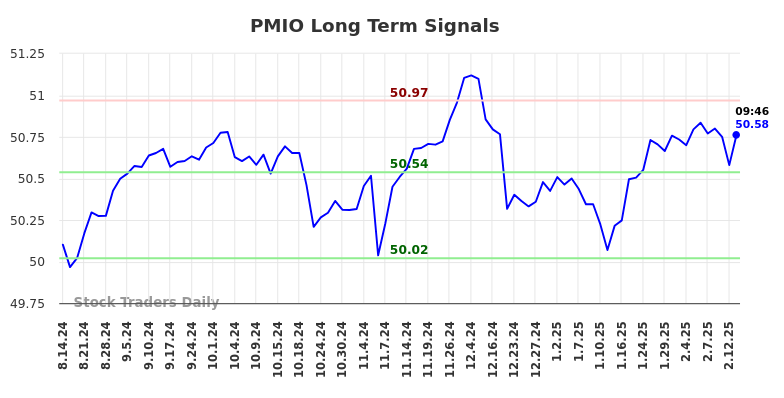 PMIO Long Term Analysis for February 13 2025 PMIO Long Term Analysis for February 13 2025