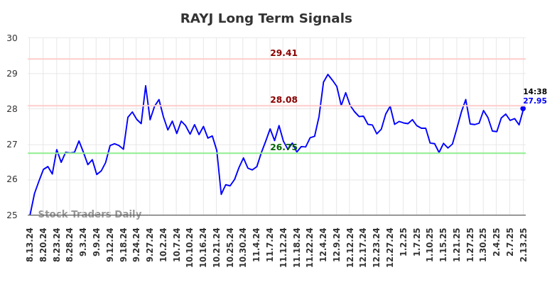 RAYJ Long Term Analysis for February 13 2025