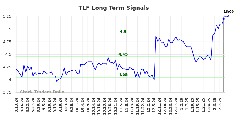TLF Long Term Analysis for February 13 2025