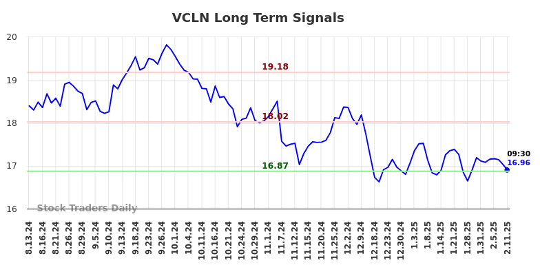 VCLN Long Term Analysis for February 13 2025