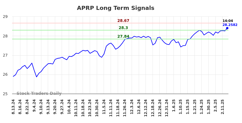 APRP Long Term Analysis for February 13 2025