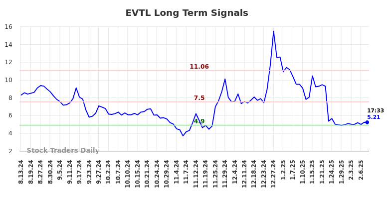 EVTL Long Term Analysis for February 13 2025