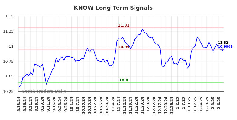 KNOW Long Term Analysis for February 13 2025