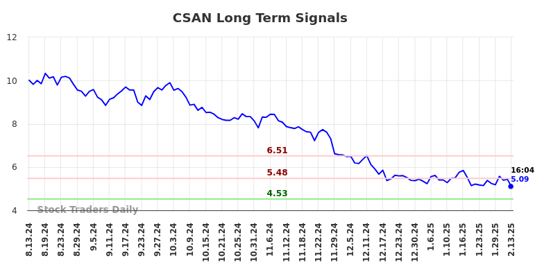 CSAN Long Term Analysis for February 13 2025 CSAN Long Term Analysis for February 13 2025